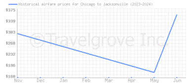 Price overview for flights from Chicago to Jacksonville