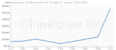 Price overview for flights from Chicago to Jakarta