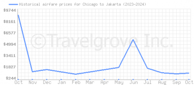 Price overview for flights from Chicago to Jakarta