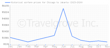 Price overview for flights from Chicago to Jakarta