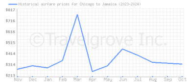 Price overview for flights from Chicago to Jamaica