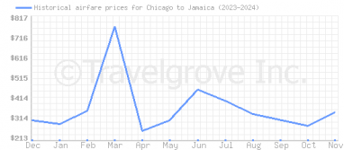 Price overview for flights from Chicago to Jamaica