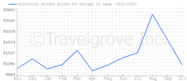 Price overview for flights from Chicago to Japan