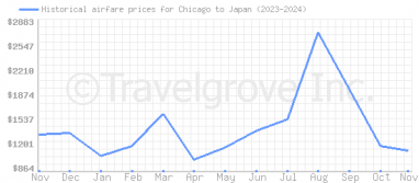 Price overview for flights from Chicago to Japan