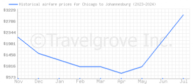 Price overview for flights from Chicago to Johannesburg