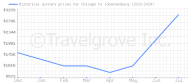 Price overview for flights from Chicago to Johannesburg