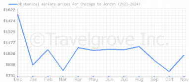 Price overview for flights from Chicago to Jordan