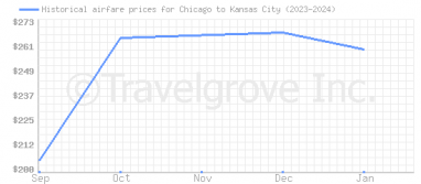 Price overview for flights from Chicago to Kansas City