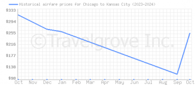 Price overview for flights from Chicago to Kansas City