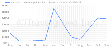 Price overview for flights from Chicago to Karachi