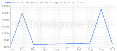 Price overview for flights from Chicago to Katowice