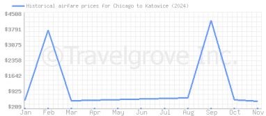 Price overview for flights from Chicago to Katowice