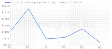 Price overview for flights from Chicago to Kenya