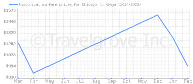 Price overview for flights from Chicago to Kenya