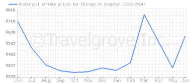 Price overview for flights from Chicago to Kingston
