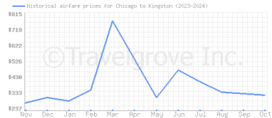 Price overview for flights from Chicago to Kingston