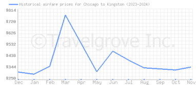 Price overview for flights from Chicago to Kingston