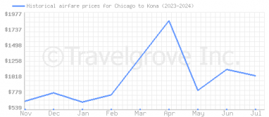 Price overview for flights from Chicago to Kona