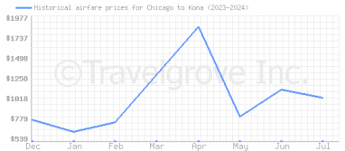 Price overview for flights from Chicago to Kona