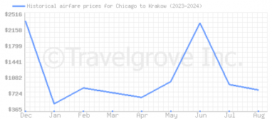 Price overview for flights from Chicago to Krakow