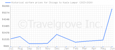 Price overview for flights from Chicago to Kuala Lumpur