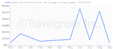 Price overview for flights from Chicago to Kuala Lumpur