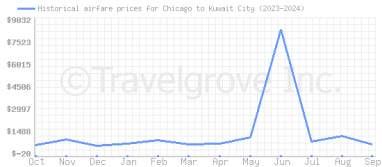 Price overview for flights from Chicago to Kuwait City