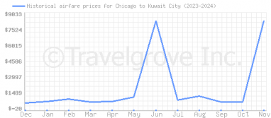 Price overview for flights from Chicago to Kuwait City