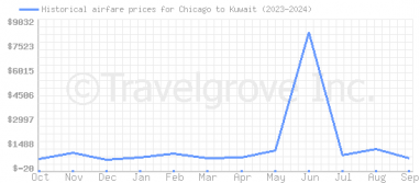 Price overview for flights from Chicago to Kuwait