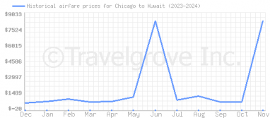 Price overview for flights from Chicago to Kuwait