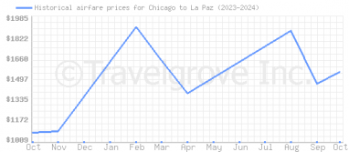 Price overview for flights from Chicago to La Paz