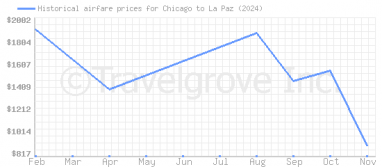 Price overview for flights from Chicago to La Paz