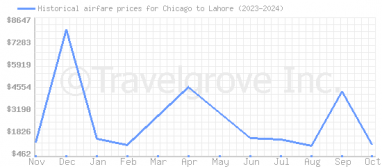 Price overview for flights from Chicago to Lahore