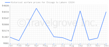 Price overview for flights from Chicago to Lahore