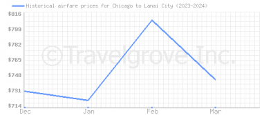 Price overview for flights from Chicago to Lanai City