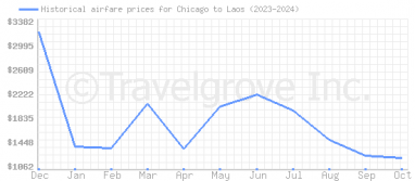 Price overview for flights from Chicago to Laos