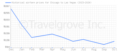 Price overview for flights from Chicago to Las Vegas