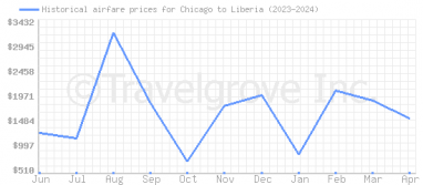 Price overview for flights from Chicago to Liberia