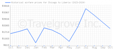 Price overview for flights from Chicago to Liberia