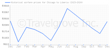 Price overview for flights from Chicago to Liberia