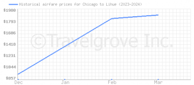 Price overview for flights from Chicago to Lihue