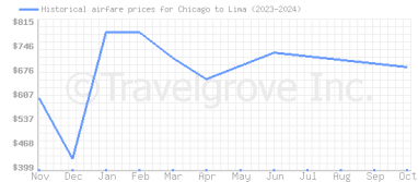 Price overview for flights from Chicago to Lima