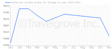 Price overview for flights from Chicago to Lima