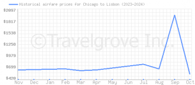 Price overview for flights from Chicago to Lisbon