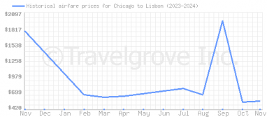 Price overview for flights from Chicago to Lisbon