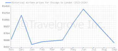 Price overview for flights from Chicago to London