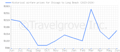 Price overview for flights from Chicago to Long Beach