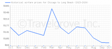 Price overview for flights from Chicago to Long Beach