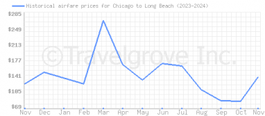 Price overview for flights from Chicago to Long Beach