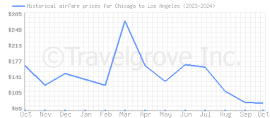 Price overview for flights from Chicago to Los Angeles